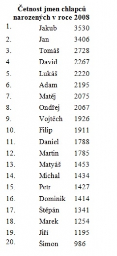 Četnost jmen chlapců v ČR v roce 2008